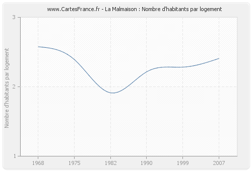 La Malmaison : Nombre d'habitants par logement